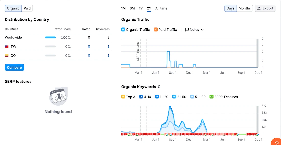 Semrush Domain Search Info